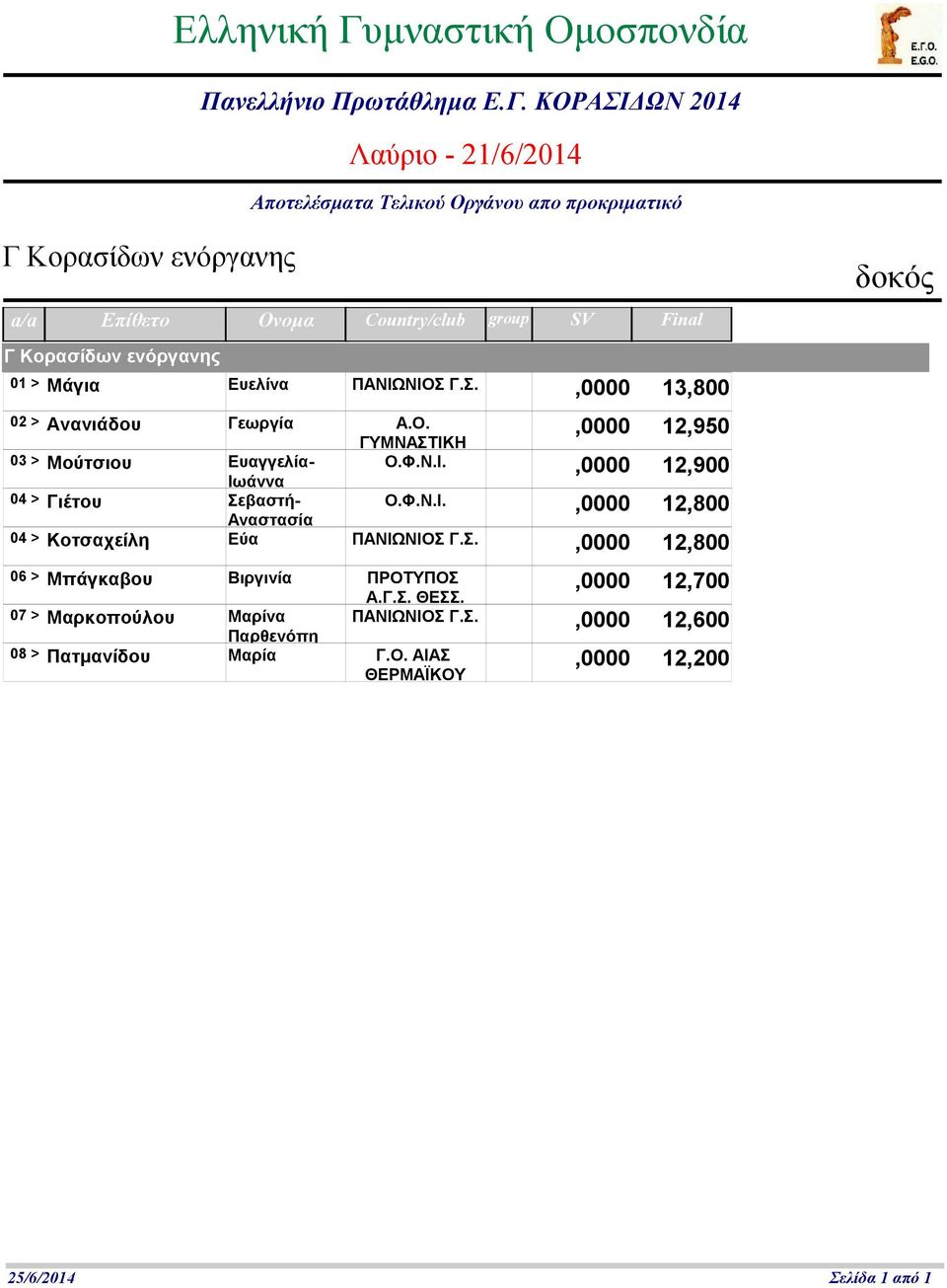 Ευελίνα ΠΑΝΙΩΝΙΟΣ Γ.Σ., 13,8 2 > Ανανιάδου Γεωργία Α.Ο. ΓΥΜΝΑΣΤΙΚΗ, 12,95 3 > Μούτσιου Ευαγγελία- Ο.Φ.Ν.Ι. Ιωάννα, 12,9 4 > Γιέτου Σεβαστή- Ο.