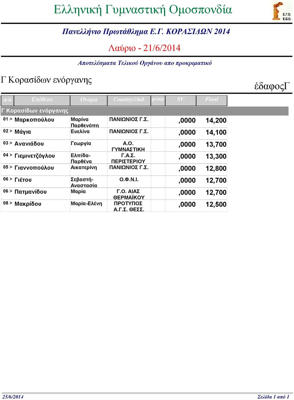 Μαρκοπούλου Μαρίνα ΠΑΝΙΩΝΙΟΣ Γ.Σ. Παρθενόπη 2 > Μάγια Ευελίνα ΠΑΝΙΩΝΙΟΣ Γ.Σ., 14,1 3 > Ανανιάδου Γεωργία Α.Ο., 13,7 ΓΥΜΝΑΣΤΙΚΗ 4 > Γιεμινετζόγλου Ελπίδα- Γ.