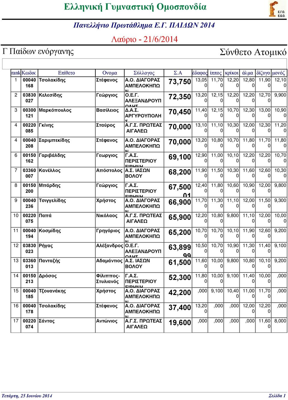 ΙΑΓΟΡΑΣ 13,5 11,7 12,2 12,8 11,9 12,1 73,75 168 ΑΜΠΕΛΟΚΗΠΩ 2 3 4 4 6 7 8 9 1 11 12 13 14 15 16 17 383 27 3 121 22 85 4 28 15 162 336 7 15 2 4 236 22 75 4 194 383 23 336 13 15 213 4 185 4 178 22 74