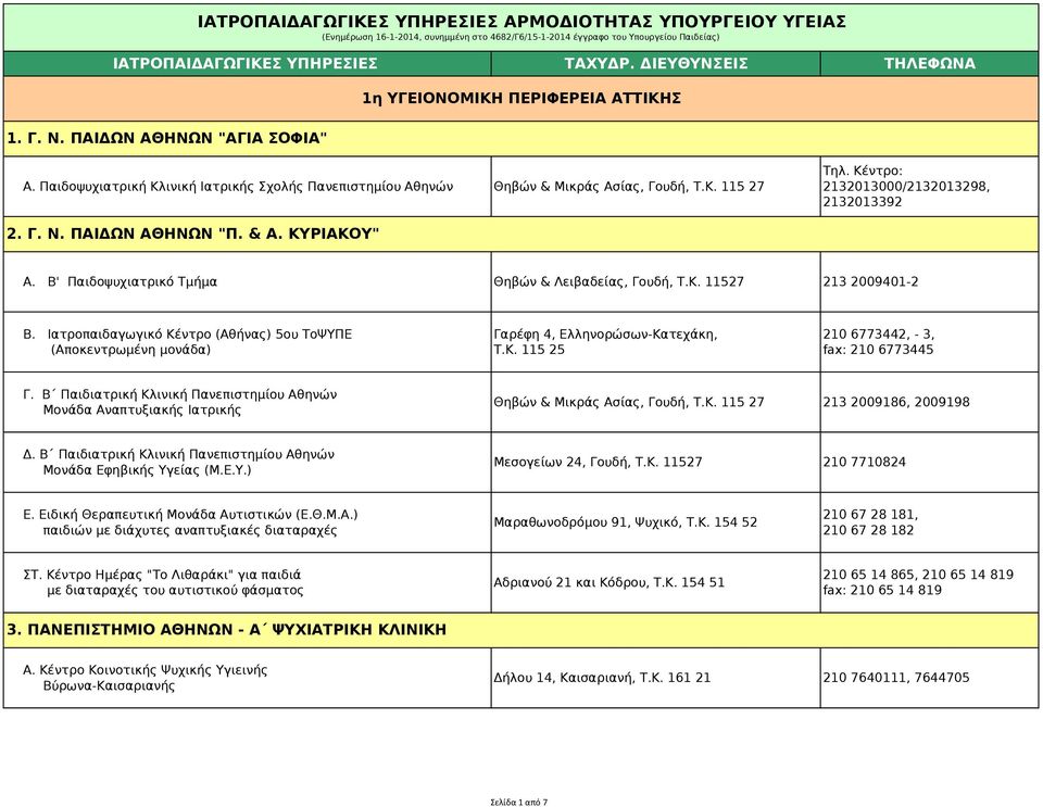Ιατροπαιδαγωγικό Κέντρο (Αθήνας) 5ου ΤοΨΥΠΕ (Αποκεντρωμένη μονάδα) Γαρέφη 4, Ελληνορώσων-Κατεχάκη, Τ.Κ. 115 25 210 6773442, - 3, fax: 210 6773445 Γ.
