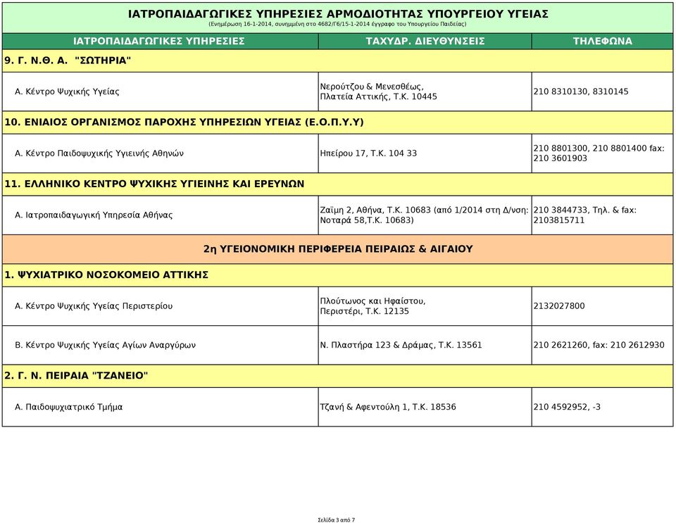 ΕΛΛΗΝΙΚΟ ΚΕΝΤΡΟ ΨΥΧΙΚΗΣ ΥΓΙΕΙΝΗΣ ΚΑΙ ΕΡΕΥΝΩΝ Α. Ιατροπαιδαγωγική Υπηρεσία Αθήνας Ζαϊμη 2, Αθήνα, Τ.Κ. 10683 (από 1/2014 στη Δ/νση: Νοταρά 58,Τ.Κ. 10683) 210 3844733, Τηλ.