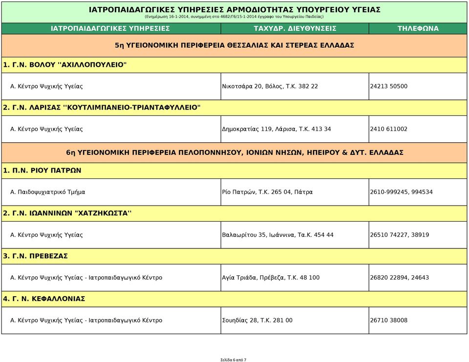 Παιδοψυχιατρικό Τμήμα Ρίο Πατρών, Τ.Κ. 265 04, Πάτρα 2610-999245, 994534 2. Γ.Ν. ΙΩΑΝΝΙΝΩΝ "ΧΑΤΖΗΚΩΣΤΑ'' Α. Κέντρο Ψυχικής Υγείας Βαλαωρίτου 35, Ιωάννινα, Τα.Κ. 454 44 26510 74227, 38919 3. Γ.Ν. ΠΡΕΒΕΖΑΣ Α.