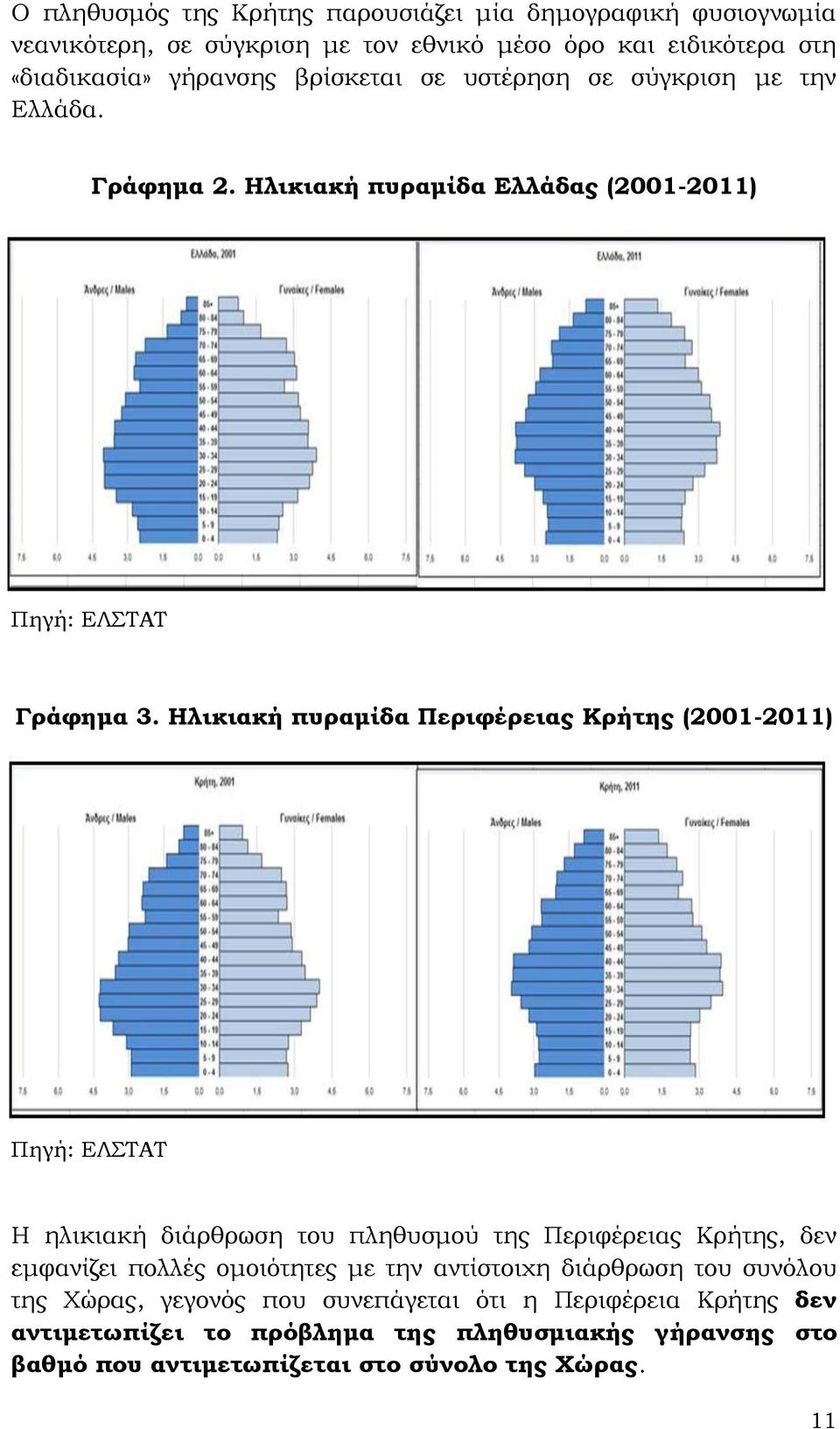 Ηλικιακή πυραμίδα Περιφέρειας Κρήτης (2001-2011) Πηγή: ΕΛΣΤΑΤ Η ηλικιακή διάρθρωση του πληθυσμού της Περιφέρειας Κρήτης, δεν εμφανίζει πολλές ομοιότητες με