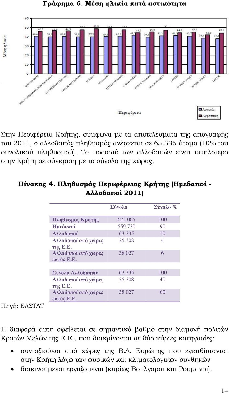 Πληθυσμός Περιφέρειας Κρήτης (Ημεδαποί - Αλλοδαποί 2011) Σύνολο Σύνολο % Πληθυσμός Κρήτης 623.065 100 Ημεδαποί 559.730 90 Αλλοδαποί 63.335 10 Αλλοδαποί από χώρες 25.308 4 της Ε.