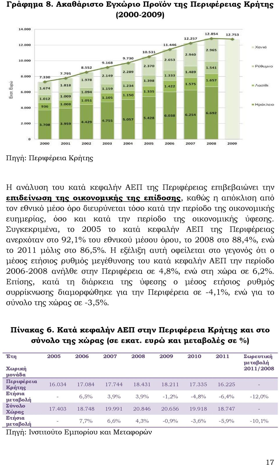 απόκλιση από τον εθνικό μέσο όρο διευρύνεται τόσο κατά την περίοδο της οικονομικής ευημερίας, όσο και κατά την περίοδο της οικονομικής ύφεσης.