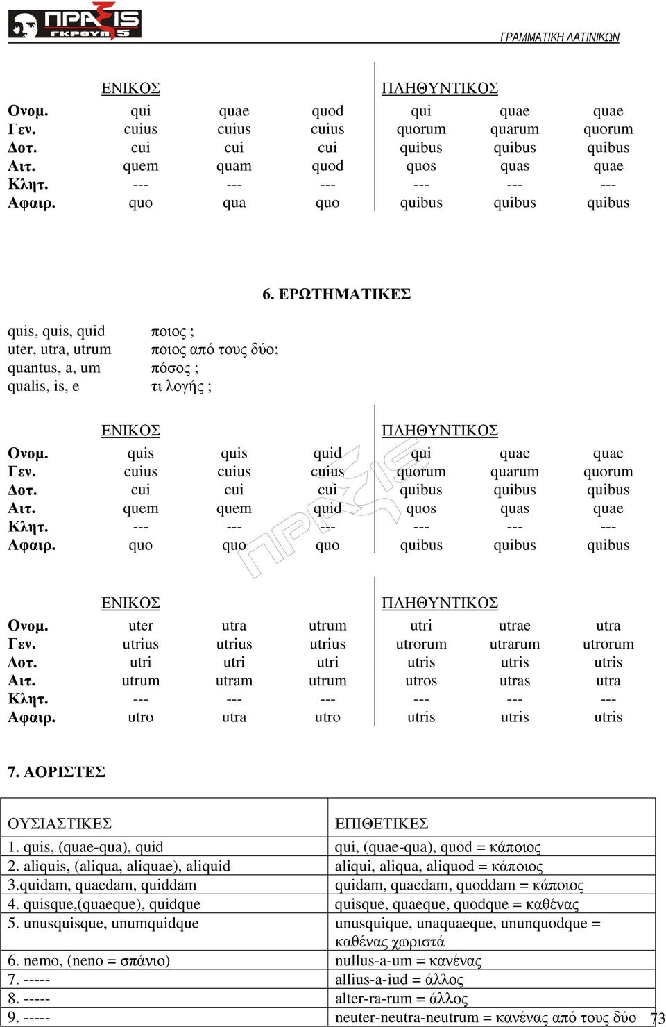 cuius cuius cuius quorum quarum quorum οτ. cui cui cui quibus quibus quibus Αιτ. quem quem quid quos quas quae Κλητ. --- --- --- --- --- --- Αφαιρ. quo quo quo quibus quibus quibus Ονοµ.