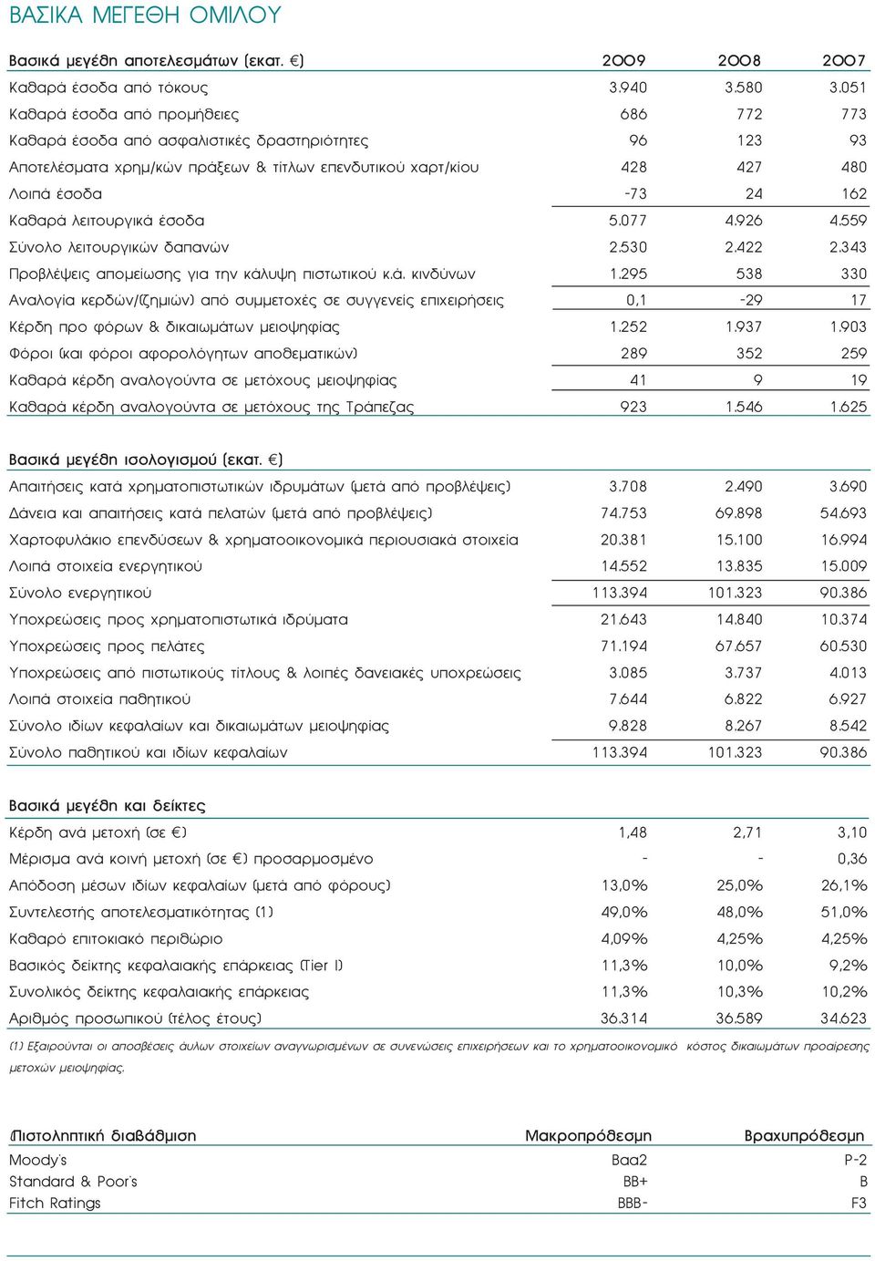 Καθαρά λειτουργικά έσοδα 5.077 4.926 4.559 Σύνολο λειτουργικών δαπανών 2.530 2.422 2.343 Προβλέψεις απομείωσης για την κάλυψη πιστωτικού κ.ά. κινδύνων 1.