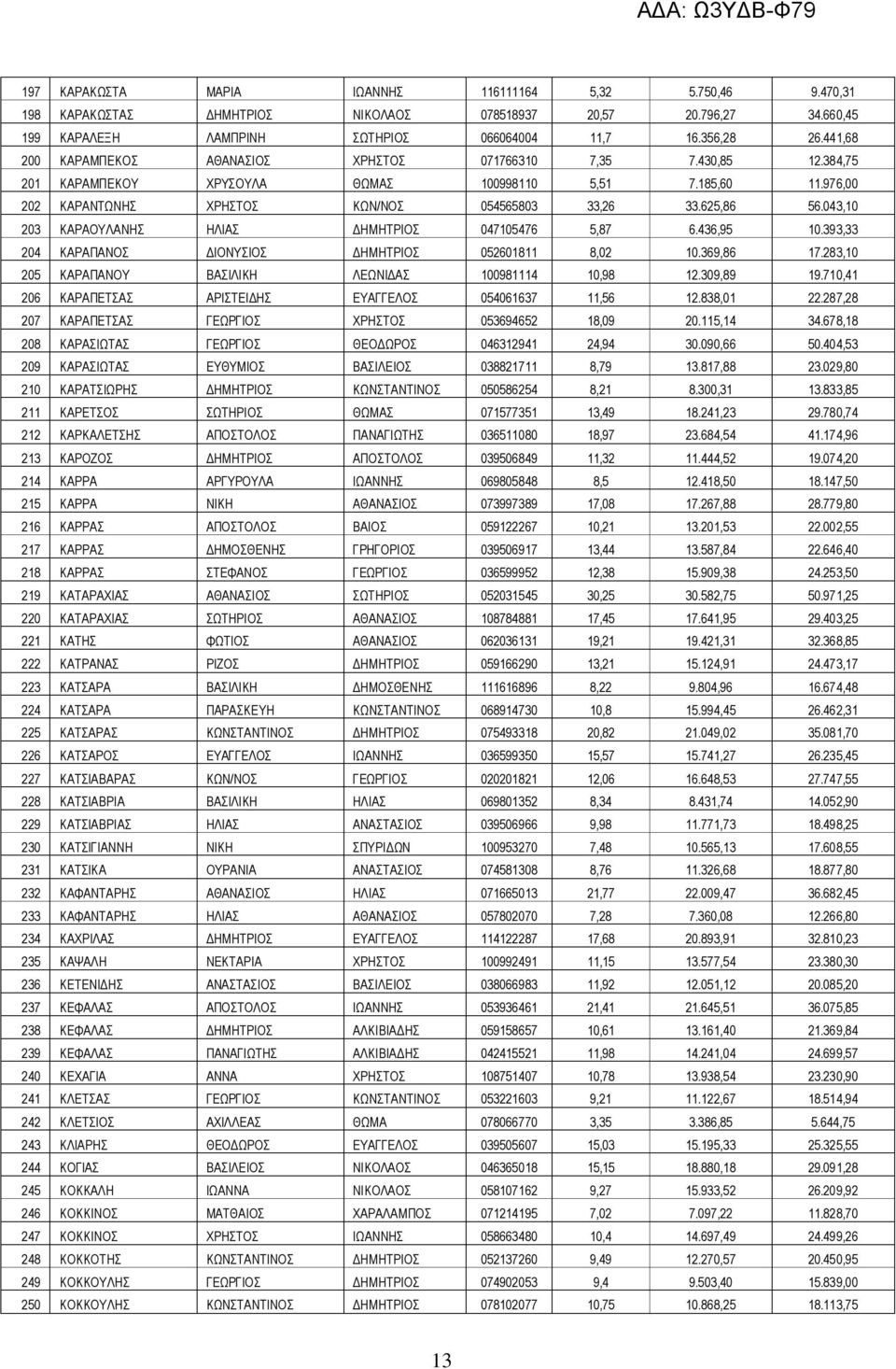 043,10 203 ΚΑΡΑΟΥΛΑΝΗΣ ΗΛΙΑΣ ΗΜΗΤΡΙΟΣ 047105476 5,87 6.436,95 10.393,33 204 ΚΑΡΑΠΑΝΟΣ ΙΟΝΥΣΙΟΣ ΗΜΗΤΡΙΟΣ 052601811 8,02 10.369,86 17.283,10 205 ΚΑΡΑΠΑΝΟΥ ΒΑΣΙΛΙΚΗ ΛΕΩΝΙ ΑΣ 100981114 10,98 12.309,89 19.