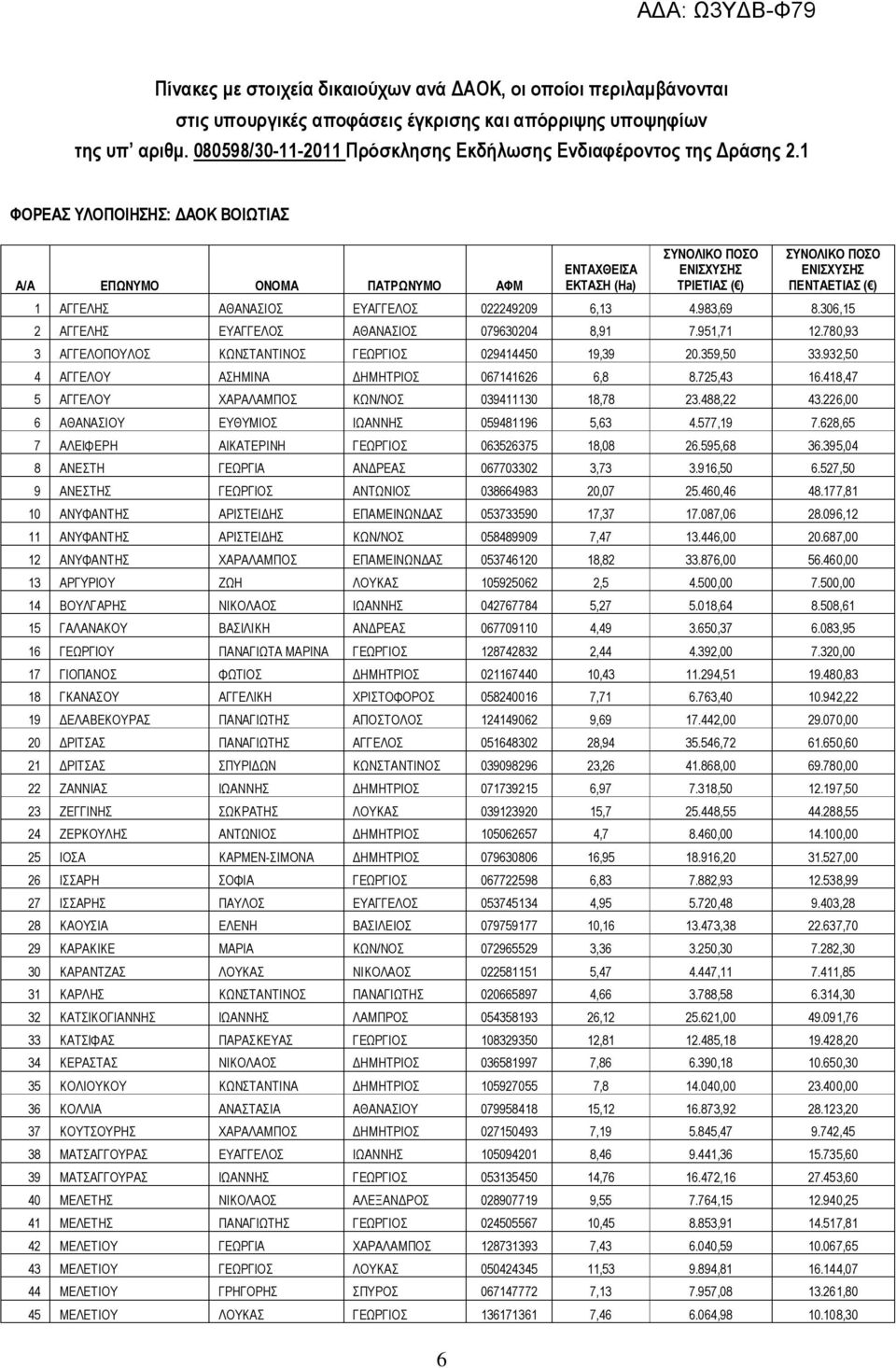 1 ΦΟΡΕΑΣ ΥΛΟΠΟΙΗΣΗΣ: ΑΟΚ ΒΟΙΩΤΙΑΣ Α/Α ΕΠΩΝΥΜΟ ΟΝΟΜΑ ΠΑΤΡΩΝΥΜΟ ΑΦΜ ΕΝΤΑΧΘΕΙΣΑ ΕΚΤΑΣΗ (Ha) ΣΥΝΟΛΙΚΟ ΠΟΣΟ ΕΝΙΣΧΥΣΗΣ ΤΡΙΕΤΙΑΣ ( ) ΣΥΝΟΛΙΚΟ ΠΟΣΟ ΕΝΙΣΧΥΣΗΣ ΠΕΝΤΑΕΤΙΑΣ ( ) 1 ΑΓΓΕΛΗΣ ΑΘΑΝΑΣΙΟΣ ΕΥΑΓΓΕΛΟΣ