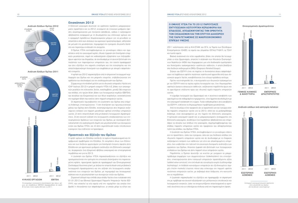 2011 2012 EBITDA Τα συγκρίσιμα ενοποιημένα αποτελέσματα προ τόκων, φόρων και αποσβέσεων (EBITDA) διαμορφώθηκαν σε κέρδη 13,2 εκατ. έναντι κερδών 3 εκατ. το 2011.