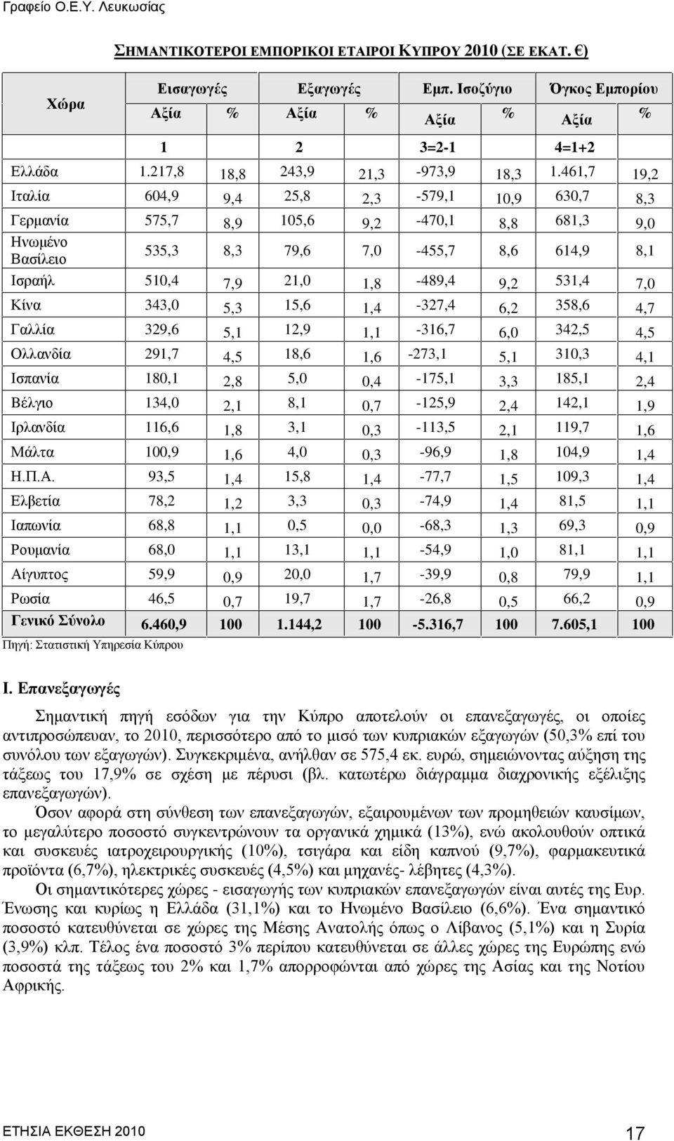 461,7 19,2 Ηηαιία 604,9 9,4 25,8 2,3-579,1 10,9 630,7 8,3 Γεξκαλία 575,7 8,9 105,6 9,2-470,1 8,8 681,3 9,0 Ζλσκέλν Βαζίιεην 535,3 8,3 79,6 7,0-455,7 8,6 614,9 8,1 Ηζξαήι 510,4 7,9 21,0 1,8-489,4 9,2