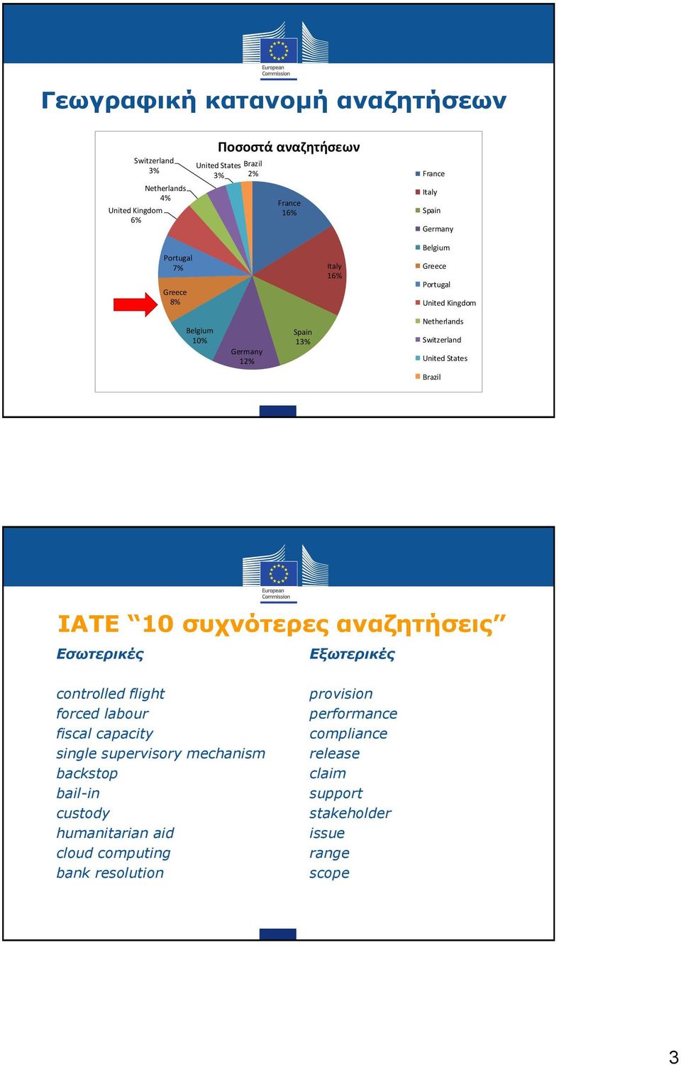 States Brazil IATE 10 συχνότερες αναζητήσεις Εσωτερικές Εξωτερικές controlled flight forced labour fiscal capacity single supervisory mechanism