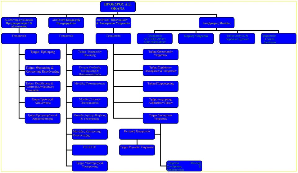 Σ / ΠΡΟΕ ΡΟΥ/ ΑΝΤΙΠΡΟΕ ΡΟΥ Νοµική Υπηρεσία Τµήµα ιεθνών & ηµοσίων Σχέσεων Γραµµατεία Γενικού ιευθυντή Τµήµα Πρόληψης Τµήµα Εφαρµογών Πρόληψης Τµήµα Οικονοµικών Υπηρεσιών Τµήµα Θεραπείας & Κοινωνικής