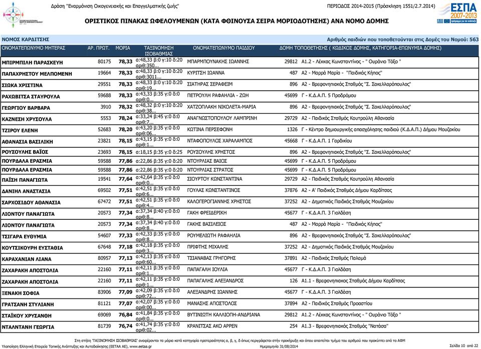 .. ΚΥΡΙΤΣΗ ΙΩΑΝΝΑ 487 Α2 - Μαρρά Μαρία - "Παιδικός Κήπος" ΣΙΩΚΑ ΧΡΙΣΤΙΝΑ 29551 78,33 α:48,33 β:0 γ:10 δ:20 αριθ:19... ΣΙΑΤΗΡΑΣ ΣΕΡΑΦΕΙΜ 896 Α2 - Βρεφονηπιακός Σταθμός "Σ.