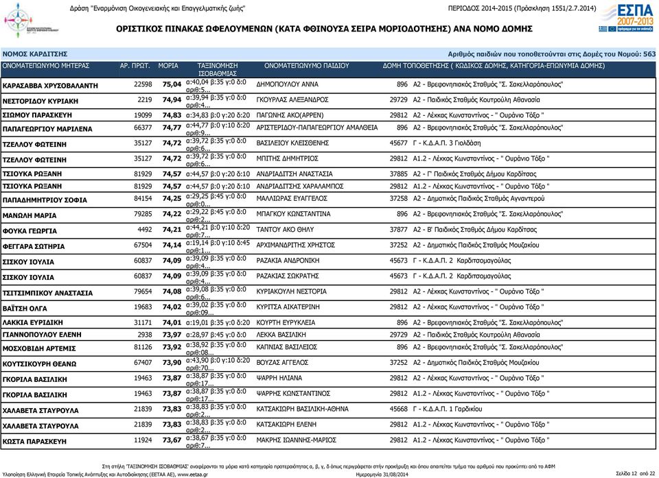 ΑΚΟ(ΑΡΡΕΝ) 29812 Α2 - Λέκκας Κωνσταντίνος - " Ουράνιο Τόξο " ΠΑΠΑΓΕΩΡΓΙΟΥ ΜΑΡΙΛΕΝΑ 66377 74,77 α:44,77 β:0 γ:10 δ:20 ΑΡΙΣΤΕΡΙΔΟΥ-ΠΑΠΑΓΕΩΡΓΙΟΥ ΑΜΑΛΘΕΙΑ 896 Α2 - Βρεφονηπιακός Σταθμός "Σ.