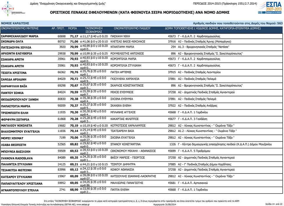 2 Καρδιτσομαγούλας ΣΚΟΝΔΡΑ ΟΛΓΑ 80752 71,06 α:41,06 β:0 γ:20 δ:10 ΚΛΕΤΣΑΣ ΒΑΙΟΣ-ΝΙΚΟΛΑΟΣ 37916 Α2 - Παιδικός Σταθμός Άρνης (Ματαράγκα) ΠΑΤΣΙΑΟΥΡΑ ΙΟΥΛΙΑ 3920 70,99 α:40,99 β:0 γ:10 δ:20 ΝΤΑΝΤΑΜΗ