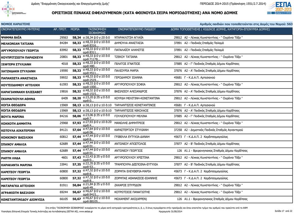 .. ΠΑΠΑΛΑΪΟΥ ΑΛΚΗΣΤΙΣ 37891 Α2 - Παιδικός Σταθμός Παλαμά ΚΟΥΠΡΙΤΖΙΩΤΗ ΠΑΡΑΣΚΕΥΗ 20801 58,33 α:48,33 β:0 γ:10 δ:0 αριθ:71178.