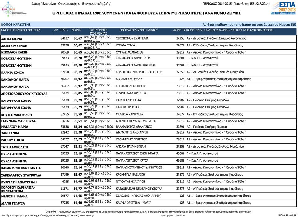 56,20 α:46,20 β:0 γ:10 δ:0 αριθ:1913... ΟΙΚΟΝΟΜΟΥ ΔΗΜΗΤΡΙΟΣ 45681 Γ - Κ.Δ.Α.Π.