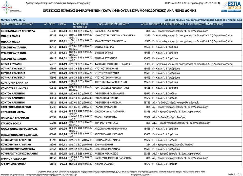 Δ.Α.Π.) Δήμου Μουζακίου ΤΣΙΛΙΜΙΓΚΑ ΙΩΑΝΝΑ 82413 104,61 α:39,61 β:45 γ:0 δ:20 ΣΑΝΙΔΑ ΧΡΙΣΤΙΝΑ 45668 Γ - Κ.Δ.Α.Π. 1 Γαρδικίου ΤΣΙΛΙΜΙΓΚΑ ΙΩΑΝΝΑ 82413 104,61 α:39,61 β:45 γ:0 δ:20 ΣΑΝΙΔΑΣ ΘΩΜΑΣ 45668 Γ - Κ.