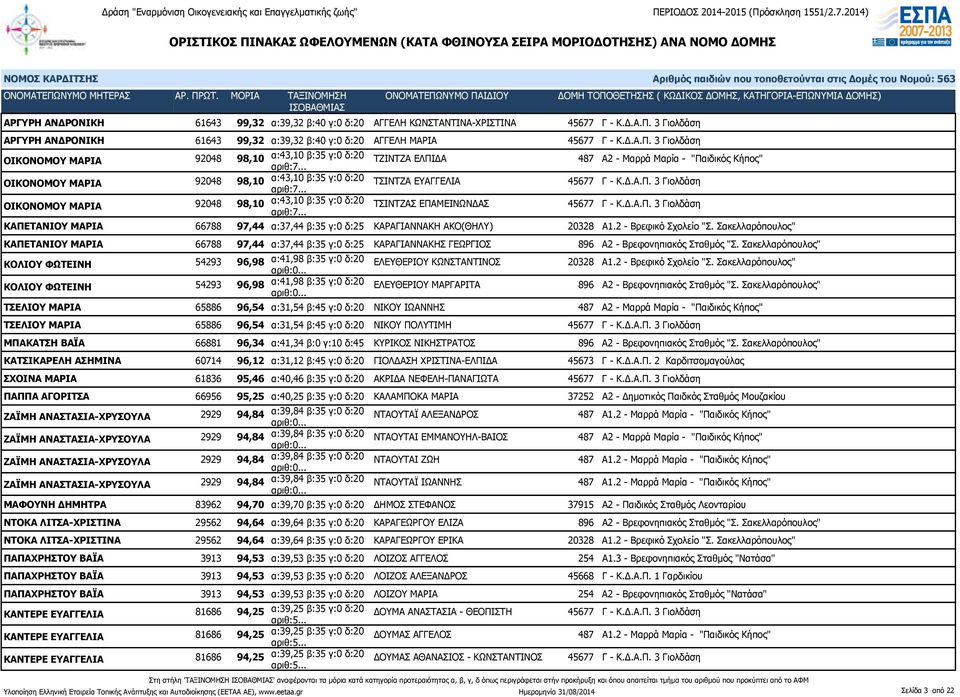 3 Γιολδάση ΟΙΚΟΝΟΜΟΥ ΜΑΡΙΑ 92048 98,10 α:43,10 β:35 γ:0 δ:20 ΤΖΙΝΤΖΑ ΕΛΠΙΔΑ 487 Α2 - Μαρρά Μαρία - "Παιδικός Κήπος" ΟΙΚΟΝΟΜΟΥ ΜΑΡΙΑ 92048 98,10 α:43,10 β:35 γ:0 δ:20 ΤΣΙΝΤΖΑ ΕΥΑΓΓΕΛΙΑ 45677 Γ - Κ.Δ.Α.Π. 3 Γιολδάση ΟΙΚΟΝΟΜΟΥ ΜΑΡΙΑ 92048 98,10 α:43,10 β:35 γ:0 δ:20 ΤΣΙΝΤΖΑΣ ΕΠΑΜΕΙΝΩΝΔΑΣ 45677 Γ - Κ.