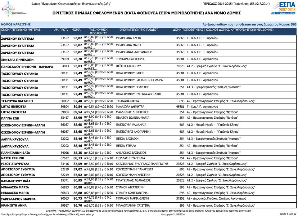 .. ΒΑΪΤΣΗ ΑΚΟ ΘΗΛΥ 20328 Α1.2 - Βρεφικό Σχολείο "Σ. Σακελλαρόπουλος" ΤΑΣΙΟΠΟΥΛΟΥ ΟΥΡΑΝΙΑ 60111 92,49 α:52,49 β:0 γ:20 δ:20 ΠΟΛΥΧΡΟΝΟΥ ΒΑΙΟΣ 45681 Γ - Κ.Δ.Α.Π. Αρτεσιανού ΤΑΣΙΟΠΟΥΛΟΥ ΟΥΡΑΝΙΑ 60111 92,49 α:52,49 β:0 γ:20 δ:20 ΠΟΛΥΧΡΟΝΟΥ ΒΑΣΙΛΙΚΗ-ΘΕΟΔΩΡΑ 45681 Γ - Κ.