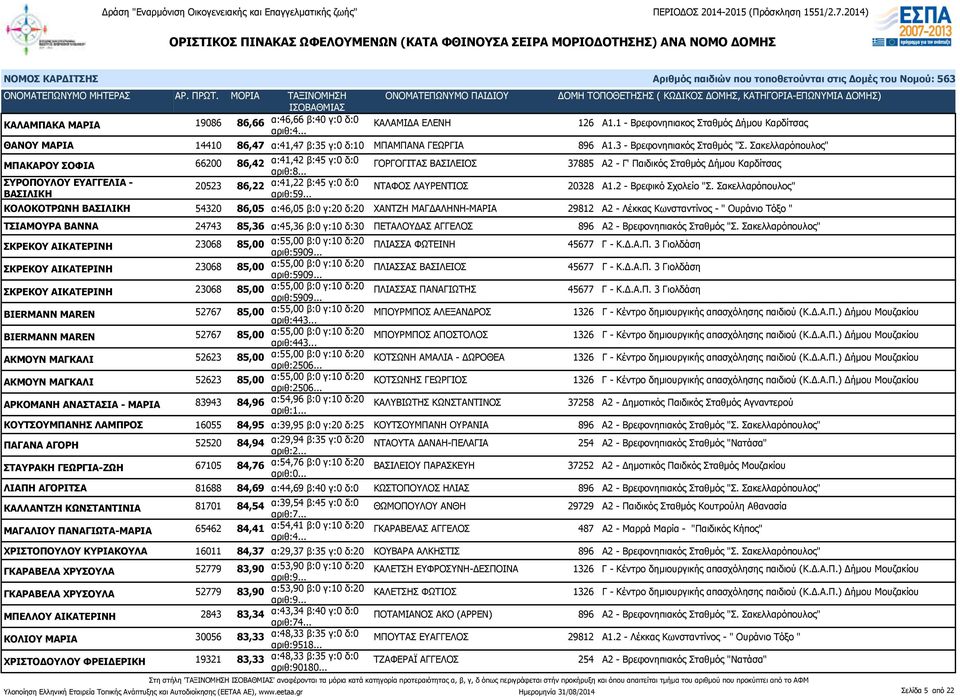 Σακελλαρόπουλος" ΜΠΑΚΑΡΟΥ ΣΟΦΙΑ 66200 86,42 α:41,42 β:45 γ:0 δ:0 ΓΟΡΓΟΓΙΤΑΣ ΒΑΣΙΛΕΙΟΣ 37885 Α2 - Γ' Παιδικός Σταθμός Δήμου Καρδίτσας ΣΥΡΟΠΟΥΛΟΥ ΕΥΑΓΓΕΛΙΑ - 20523 86,22 α:41,22 β:45 γ:0 δ:0 ΝΤΑΦΟΣ