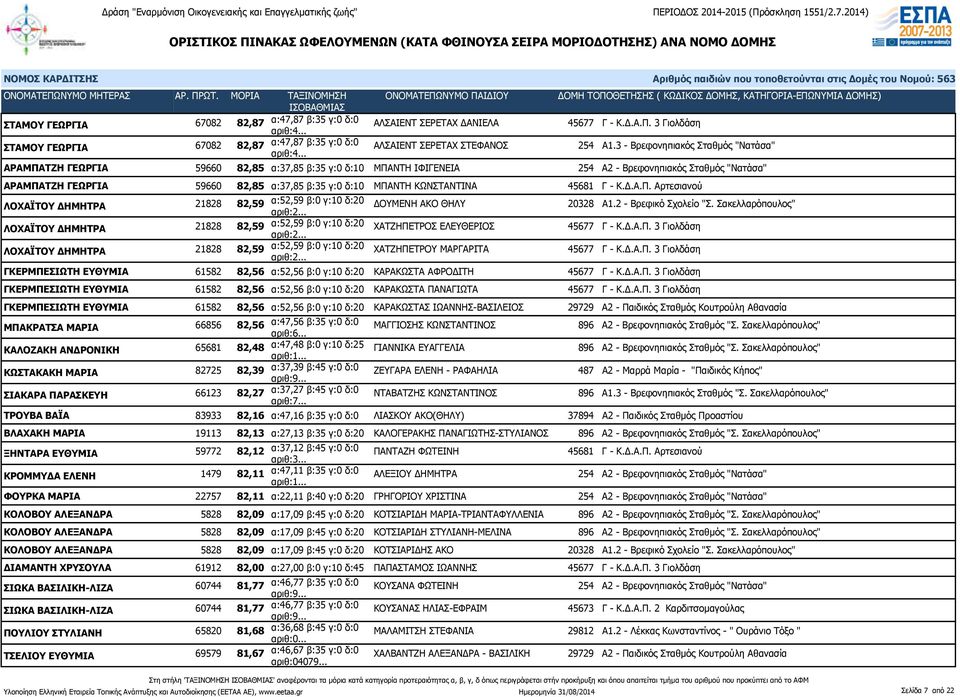 ΜΠΑΝΤΗ ΚΩΝΣΤΑΝΤΙΝΑ 45681 Γ - Κ.Δ.Α.Π. Αρτεσιανού ΛΟΧΑΪΤΟΥ ΔΗΜΗΤΡΑ 21828 82,59 α:52,59 β:0 γ:10 δ:20 ΔΟΥΜΕΝΗ ΑΚΟ ΘΗΛΥ 20328 Α1.2 - Βρεφικό Σχολείο "Σ.