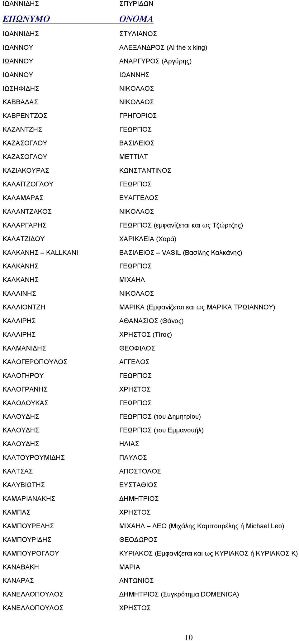 ΚΑΜΠΟΥΡΕΛΗΣ ΚΑΜΠΟΥΡΙΔΗΣ ΣΤΥΛΙΑΝΟΣ ΑΛΕΞΑΝΔΡΟΣ (Al the x king) ΑΝΑΡΓΥΡΟΣ (Αργύρης) ΓΡΗΓΟΡΙΟΣ ΜΕΤΤΙΛΤ (εµφανίζεται και ως Τζώρτζης) ΧΑΡΙΚΛΕΙΑ (Χαρά) VASIL (Βασίλης Καλκάνης) ΜΑΡΙΚΑ (Εµφανίζεται και ως