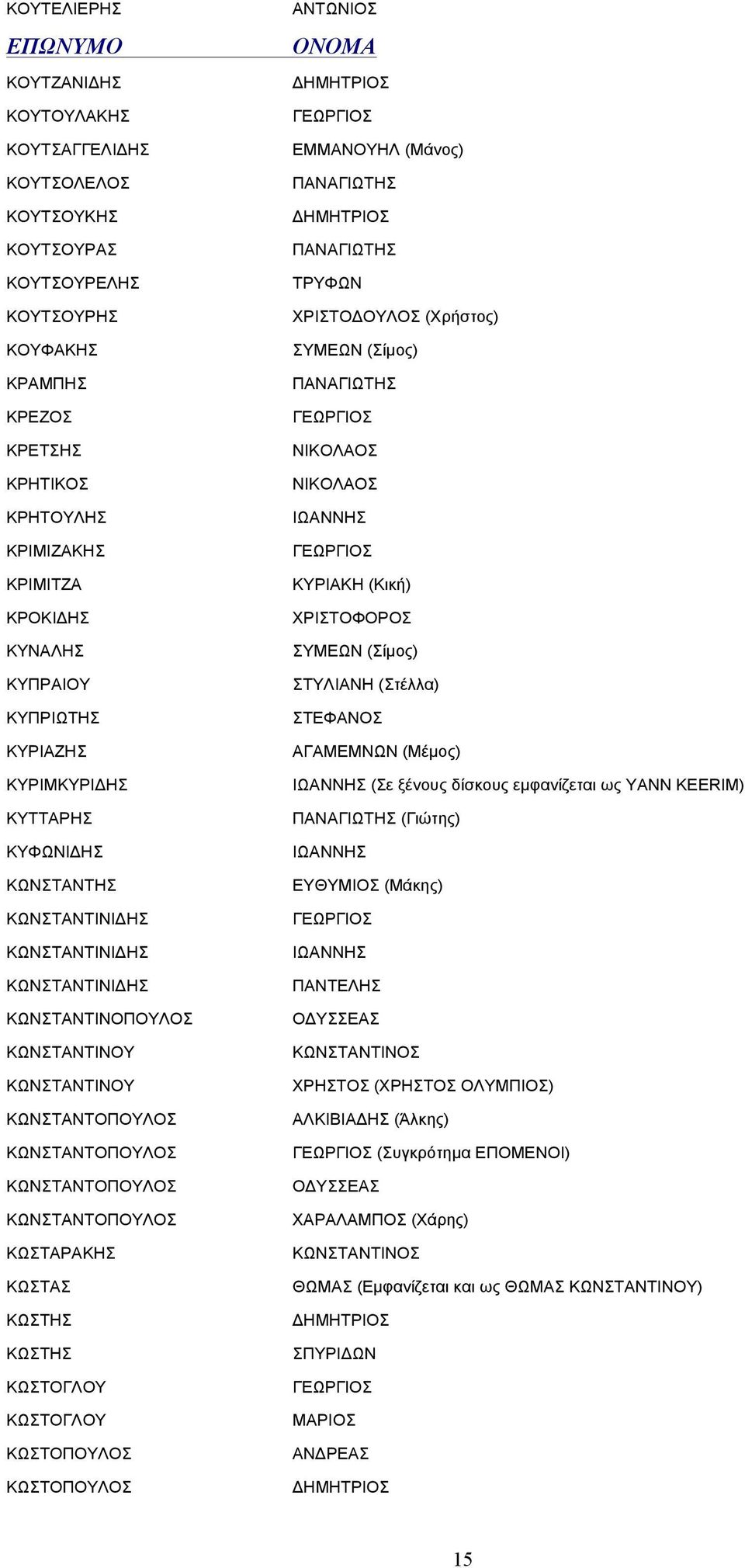 ΚΩΝΣΤΑΝΤΟΠΟΥΛΟΣ ΚΩΝΣΤΑΝΤΟΠΟΥΛΟΣ ΚΩΣΤΑΡΑΚΗΣ ΚΩΣΤΑΣ ΚΩΣΤΗΣ ΚΩΣΤΗΣ ΚΩΣΤΟΓΛΟΥ ΚΩΣΤΟΓΛΟΥ ΚΩΣΤΟΠΟΥΛΟΣ ΚΩΣΤΟΠΟΥΛΟΣ ΕΜΜΑΝΟΥΗΛ (Μάνος) ΤΡΥΦΩΝ ΧΡΙΣΤΟΔΟΥΛΟΣ (Χρήστος) ΣΥΜΕΩΝ (Σίµος) ΚΥΡΙΑΚΗ (Κική) ΧΡΙΣΤΟΦΟΡΟΣ