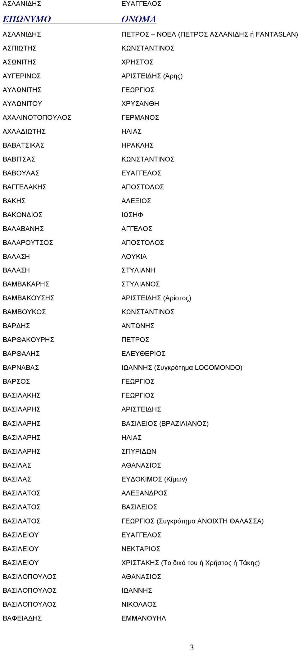 ΒΑΣΙΛΟΠΟΥΛΟΣ ΒΑΣΙΛΟΠΟΥΛΟΣ ΒΑΣΙΛΟΠΟΥΛΟΣ ΒΑΦΕΙΑΔΗΣ ΠΕΤΡΟΣ ΝΟΕΛ (ΠΕΤΡΟΣ ΑΣΛΑΝΙΔΗΣ ή FANTASLAN) ΑΡΙΣΤΕΙΔΗΣ (Άρης) ΧΡΥΣΑΝΘΗ ΓΕΡΜΑΝΟΣ ΗΛΙΑΣ ΗΡΑΚΛΗΣ ΑΠΟΣΤΟΛΟΣ ΑΛΕΞΙΟΣ ΙΩΣΗΦ ΑΓΓΕΛΟΣ ΑΠΟΣΤΟΛΟΣ ΛΟΥΚΙΑ ΣΤΥΛΙΑΝΗ