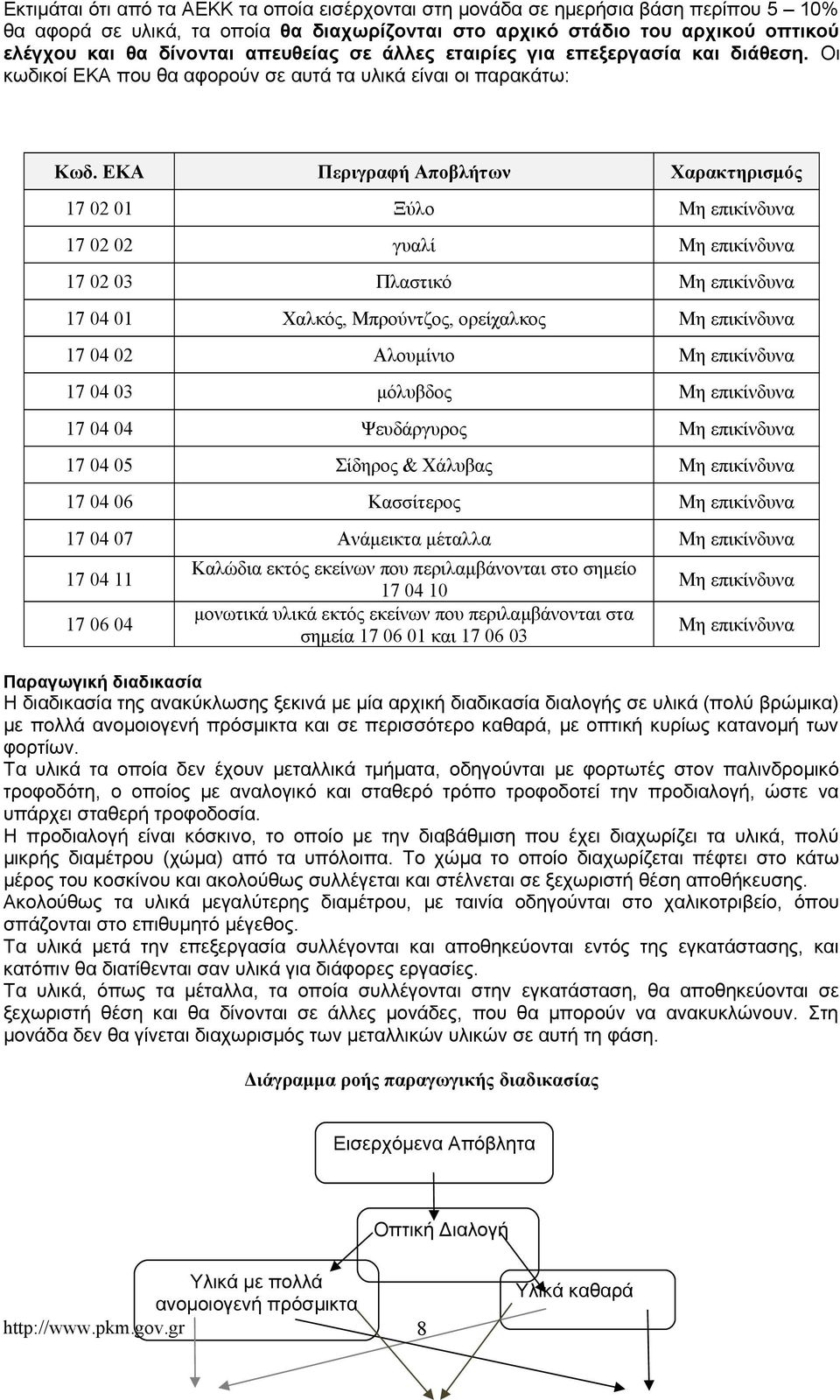 ΕΚΑ Περιγραφή Αποβλήτων Χαρακτηρισμός 17 02 01 Ξύλο 17 02 02 γυαλί 17 02 03 Πλαστικό 17 04 01 Χαλκός, Μπρούντζος, ορείχαλκος 17 04 02 Αλουμίνιο 17 04 03 μόλυβδος 17 04 04 Ψευδάργυρος 17 04 05 Σίδηρος