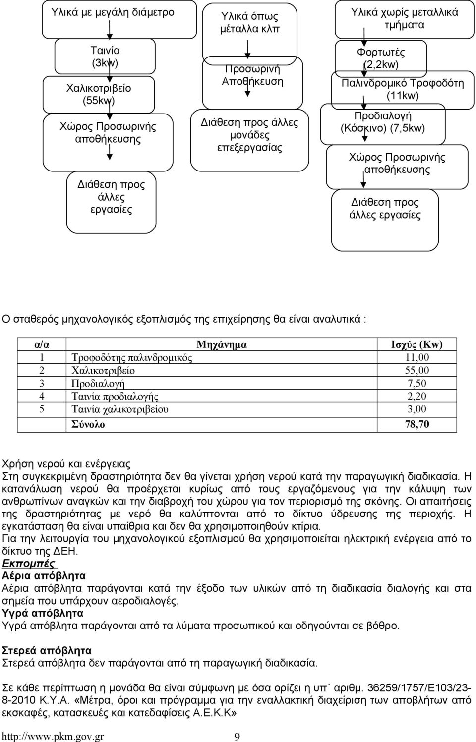 της επιχείρησης θα είναι αναλυτικά : α/α Μηχάνημα Ισχύς (Kw) 1 Τροφοδότης παλινδρομικός 11,00 2 Χαλικοτριβείο 55,00 3 Προδιαλογή 7,50 4 Ταινία προδιαλογής 2,20 5 Ταινία χαλικοτριβείου 3,00 Σύνολο