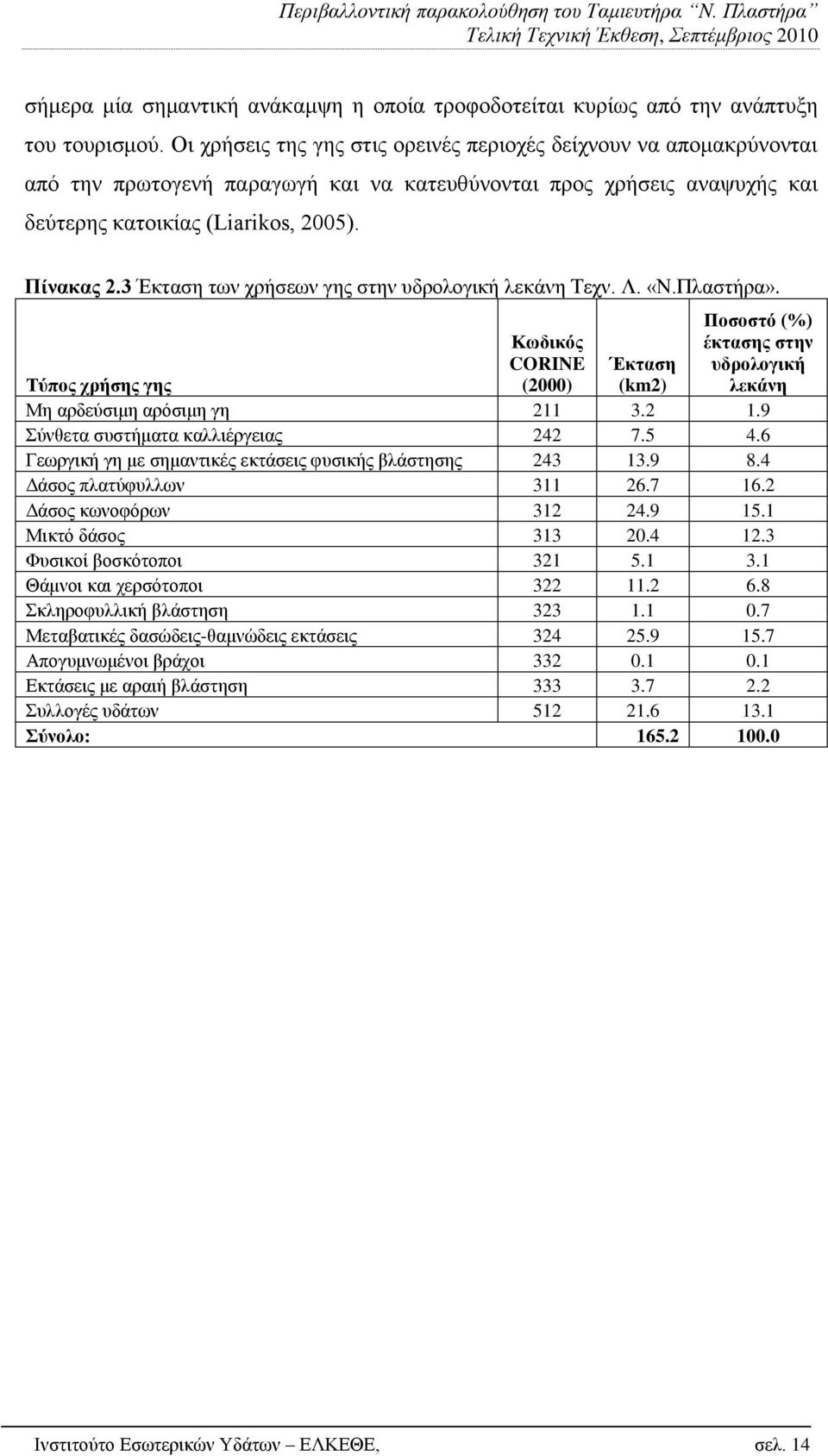 3 Έθηαζε ησλ ρξήζεσλ γεο ζηελ πδξνινγηθή ιεθάλε Σερλ. Λ. «Ν.Πιαζηήξα». Κσδηθόο CORINE (2000) Πνζνζηό (%) έθηαζεο ζηελ πδξνινγηθή ιεθάλε Έθηαζε Σύπνο ρξήζεο γεο (km2) Με αξδεχζηκε αξφζηκε γε 211 3.2 1.