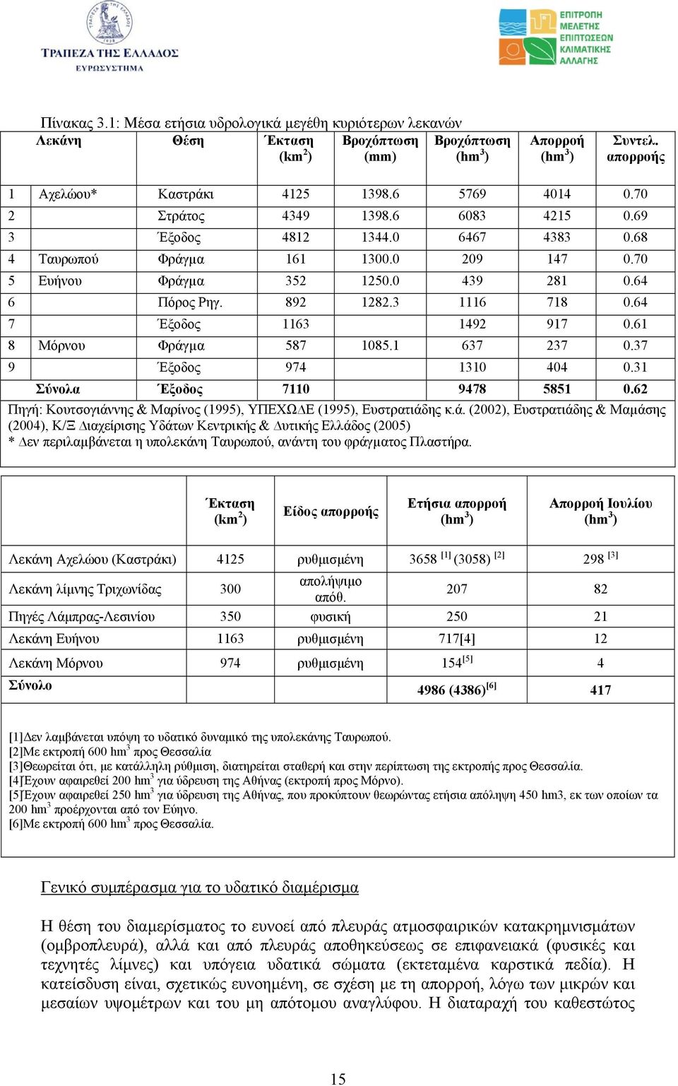 3 1116 718 0.64 7 Έξοδος 1163 1492 917 0.61 8 Μόρνου Φράγµα 587 1085.1 637 237 0.37 9 Έξοδος 974 1310 404 0.31 Σύνολα Έξοδος 7110 9478 5851 0.