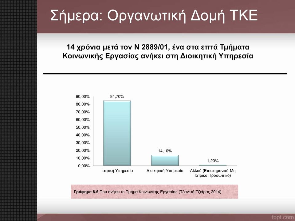 20,00% 10,00% 0,00% 84,70% 14,10% 1,20% Ιατρική Υπηρεσία Διοικητική Υπηρεσία Αλλού