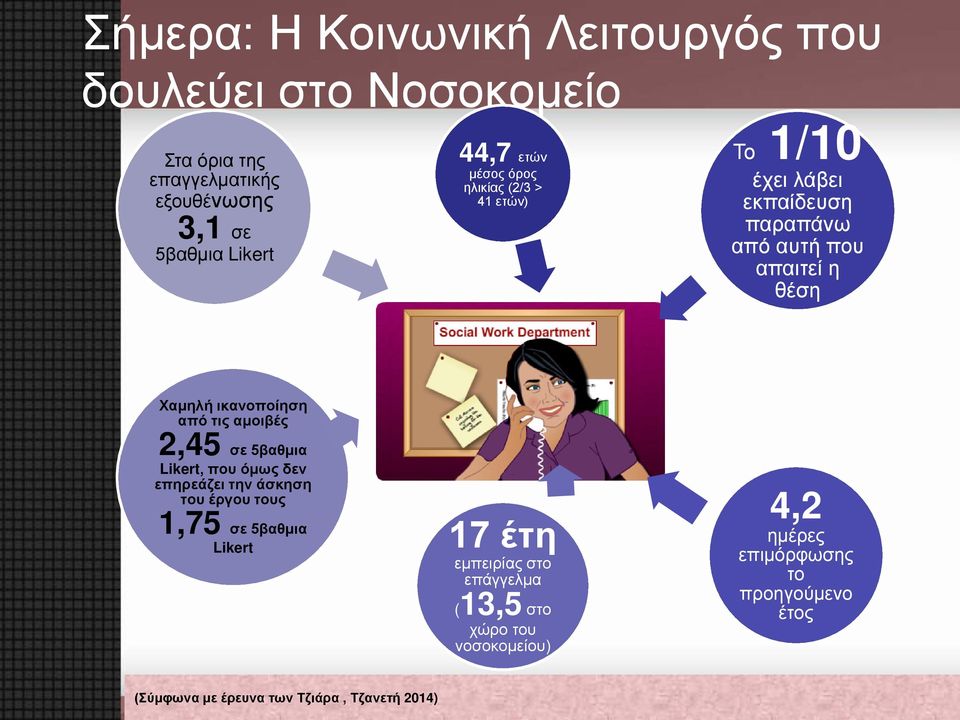 από τις αμοιβές 2,45 σε 5βαθμια Likert, που όμως δεν επηρεάζει την άσκηση του έργου τους 1,75 σε 5βαθμια Likert 17 έτη εμπειρίας