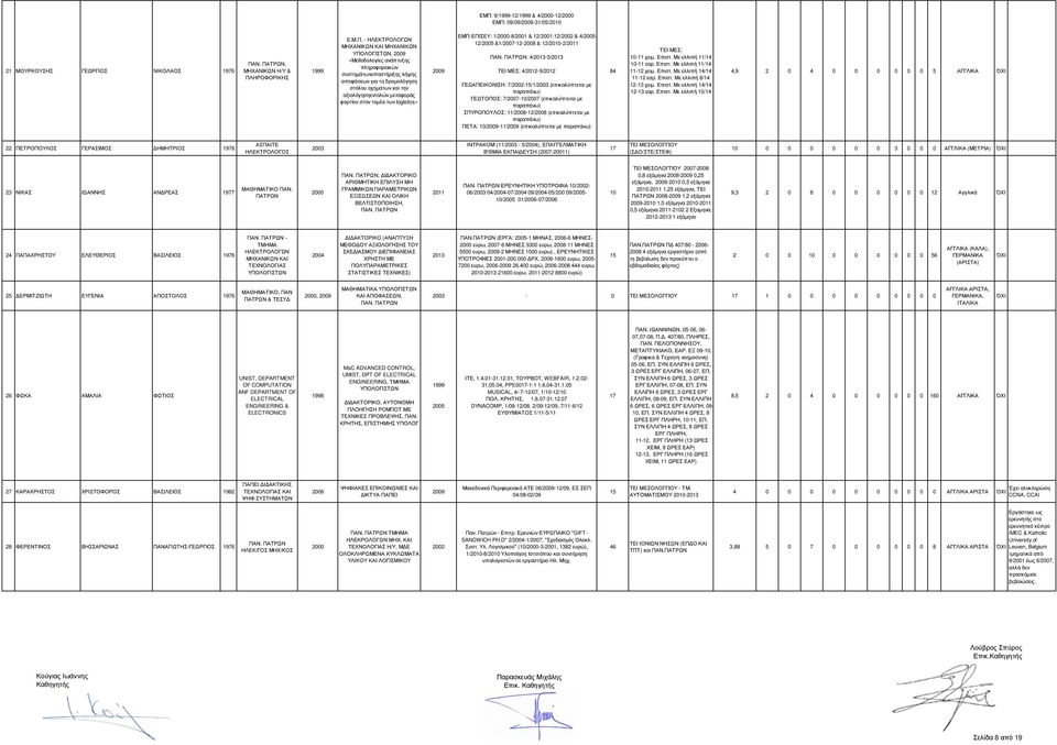 : 4/2013-5/2013 ΤΕΙ ΜΕΣ: 4/2012-9/2012 ΓΕΩΑΠΕΙΚΟΝΙΣΗ: 7/-15/1/ (επικαλύπτεται µε παραπάνω) ΓΕΩΤΟΠΟΣ: 7/-10/ (επικαλύπτεται µε παραπάνω) 84 ΤΕΙ ΜΕΣ: 10-11 χειµ. Επιστ. Με ελλιπή 11/14 10-11 εαρ. Επιστ. Με ελλιπή 11/14 11-12 χειµ.