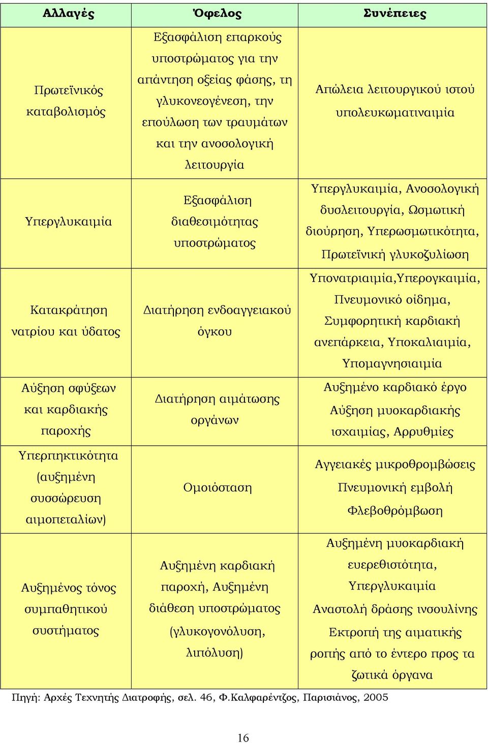 υποστρώµατος ιατήρηση ενδοαγγειακού όγκου ιατήρηση αιµάτωσης οργάνων Οµοιόσταση Αυξηµένη καρδιακή παροχή, Αυξηµένη διάθεση υποστρώµατος (γλυκογονόλυση, λιπόλυση) Απώλεια λειτουργικού ιστού