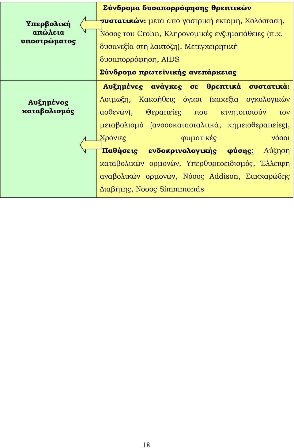 δυσανεξία στη λακτόζη), Μετεγχειρητική δυσαπορρόφηση, AIDS Σύνδροµο πρωτεϊνικής ανεπάρκειας Αυξηµένες ανάγκες σε θρεπτικά συστατικά: Λοίµωξη, Κακοήθεις όγκοι