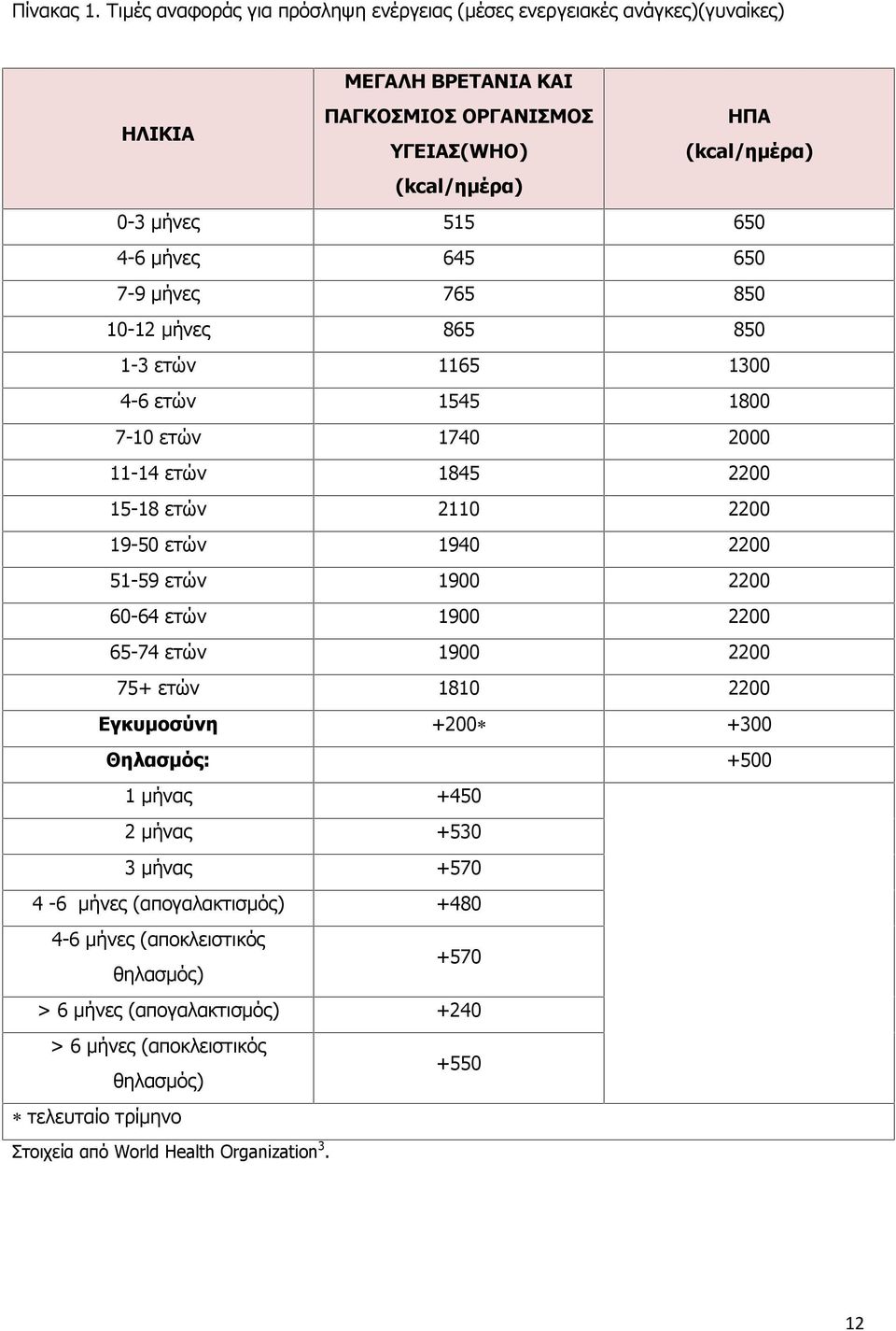 650 4-6 μήνες 645 650 7-9 μήνες 765 850 10-12 μήνες 865 850 1-3 ετών 1165 1300 4-6 ετών 1545 1800 7-10 ετών 1740 2000 11-14 ετών 1845 2200 15-18 ετών 2110 2200 19-50 ετών 1940 2200