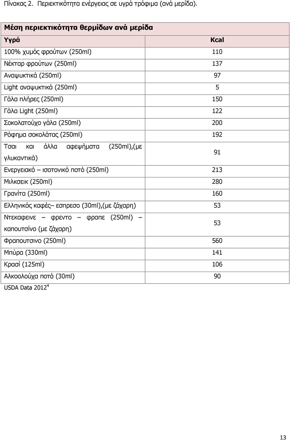 πλήρες (250ml) 150 Γάλα Light (250ml) 122 Σοκολατούχο γάλα (250ml) 200 Ρόφημα σοκολάτας (250ml) 192 Τσαι και άλλα αφεψήματα (250ml),(με γλυκαντικά) 91 Ενεργειακό