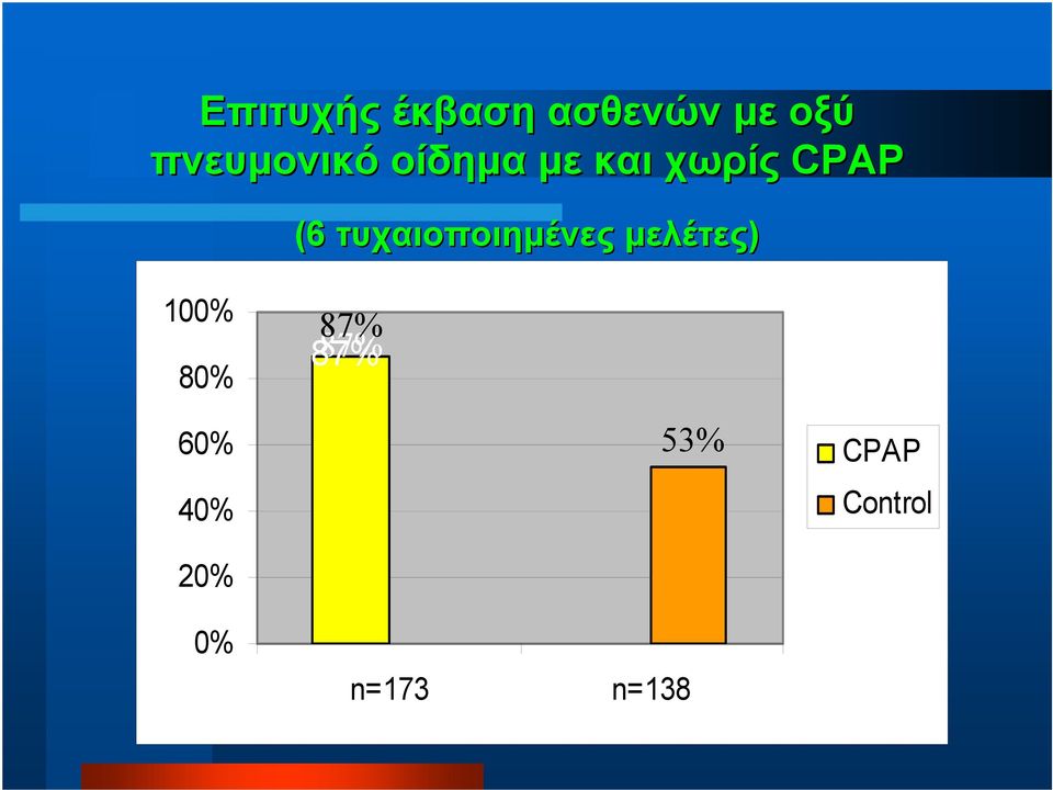 τυχαιοποιηµένες µελέτες) 100% 80% 87%