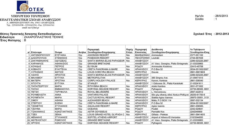 Georgiou, Platia Sintagmato 21-03330863 5 ΚΟΨΙΔΑΣ ΠΕΤΡΟΣ Όχι ELYSIUM Ναι ΡΟΔΟΥ Ammoudes Koskinou 22410-45708 6 ΚΩΒΑΙΟΥ ΕΥΑΓΓΕΛΙΑ Όχι CRETA PANOR
