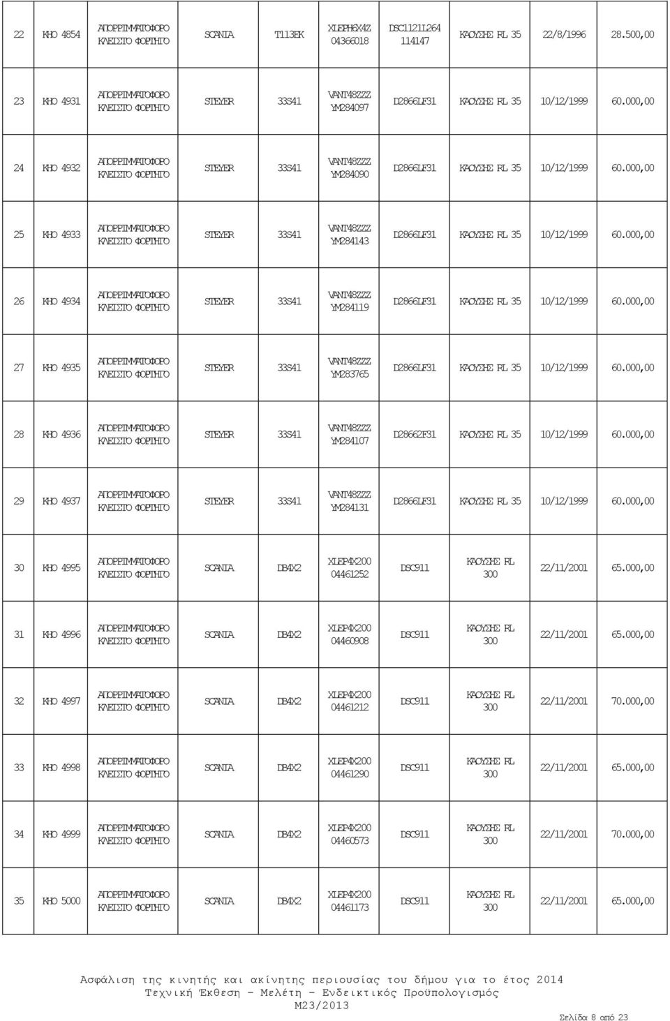 000,00 24 ΚΗΟ 4932 ΑΠΟΡΡΙΜΜΑΤΟΦΟΡΟ STEYER 33S41 VANT48ZZZ YM284090 D2866LF31 ΚΑΟΥΣΗΣ RL 3 10/12/1999 60.