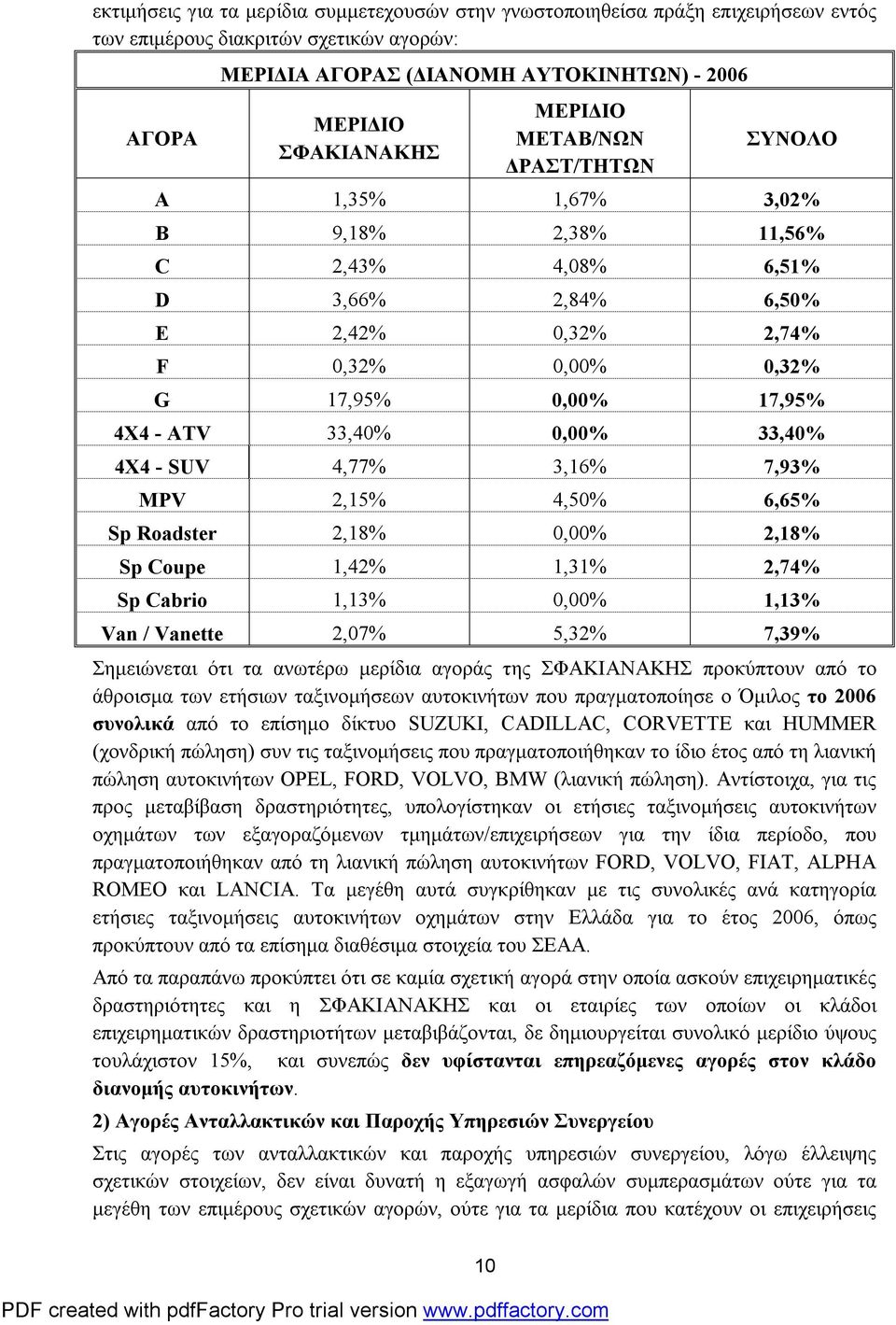 0,00% 33,40% 4X4 - SUV 4,77% 3,16% 7,93% MPV 2,15% 4,50% 6,65% Sp Roadster 2,18% 0,00% 2,18% Sp Coupe 1,42% 1,31% 2,74% Sp Cabrio 1,13% 0,00% 1,13% Van / Vanette 2,07% 5,32% 7,39% Σημειώνεται ότι τα