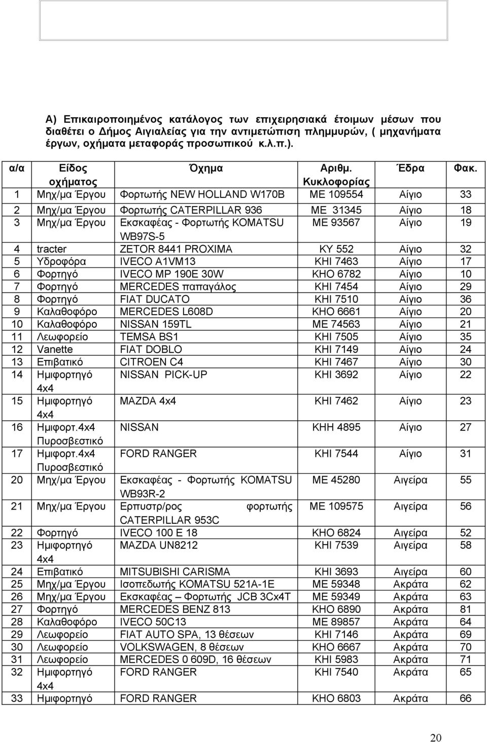 οχήματος Κυκλοφορίας 1 Μηχ/μα Έργου Φορτωτής NEW HOLLAND W170B ΜΕ 109554 Αίγιο 33 2 Μηχ/μα Έργου Φορτωτής CATERPILLAR 936 ΜΕ 31345 Αίγιο 18 3 Μηχ/μα Έργου Εκσκαφέας - Φορτωτής KOMATSU ΜΕ 93567 Αίγιο