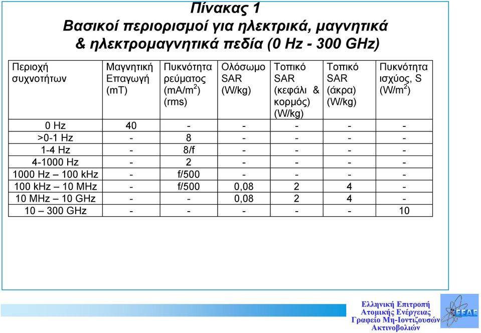 SAR (άκρα) (W/kg) Πυκνότητα ισχύος, S (W/m 2 ) 0 Hz 40 - - - - - >0-1 Hz - 8 - - - - 1-4 Hz - 8/f - - - - 4-1000 Hz - 2