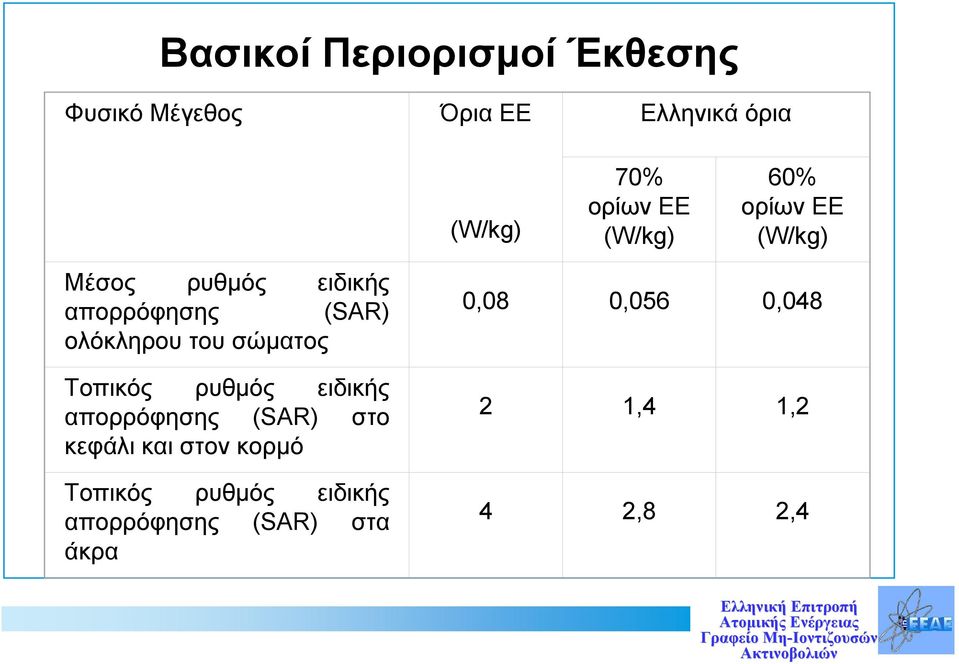 του σώματος Τοπικός ρυθμός ειδικής απορρόφησης (SAR) στο κεφάλι και στον κορμό