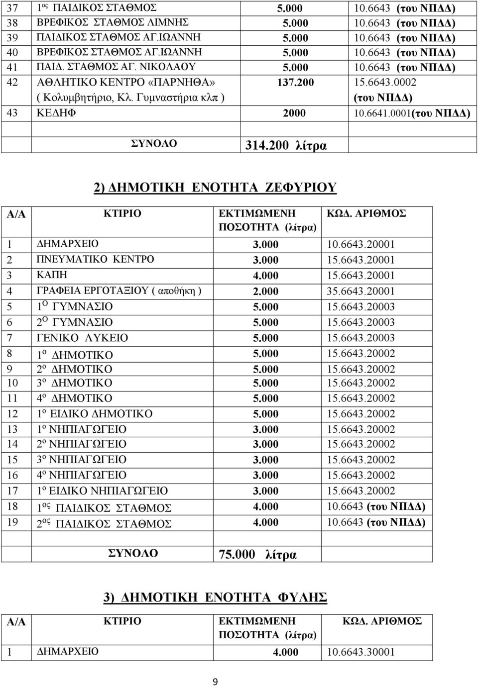 200 λίτρα 2) ΔΗΜΟΤΙΚΗ ΕΝΟΤΗΤΑ ΖΕΦΥΡΙΟΥ Α/Α ΚΤΙΡΙΟ ΕΚΤΙΜΩΜΕΝΗ ΠΟΣΟΤΗΤΑ (λίτρα) ΚΩΔ. ΑΡΙΘΜΟΣ 1 ΔΗΜΑΡΧΕΙΟ 3.000 10.6643.20001 2 ΠΝΕΥΜΑΤΙΚΟ ΚΕΝΤΡΟ 3.000 15.6643.20001 3 ΚΑΠΗ 4.000 15.6643.20001 4 ΓΡΑΦΕΙΑ ΕΡΓΟΤΑΞΙΟΥ ( αποθήκη ) 2.