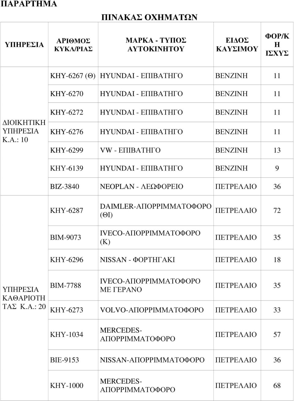 Κ.Α.: 10 KHY-6272 HYUNDAI - ΕΠΙΒΑΤΗΓΟ ΒΕΝΖΙΝΗ 11 KHY-6276 HYUNDAI - ΕΠΙΒΑΤΗΓΟ ΒΕΝΖΙΝΗ 11 KHY-6299 VW - ΕΠΙΒΑΤΗΓΟ ΒΕΝΖΙΝΗ 13-6139 HYUNDAI - ΕΠΙΒΑΤΗΓΟ ΒΕΝΖΙΝΗ 9 BIZ-3840 NEOPLAN - ΛΕΩΦΟΡΕΙΟ ΠΕΤΡΕΛΑΙΟ